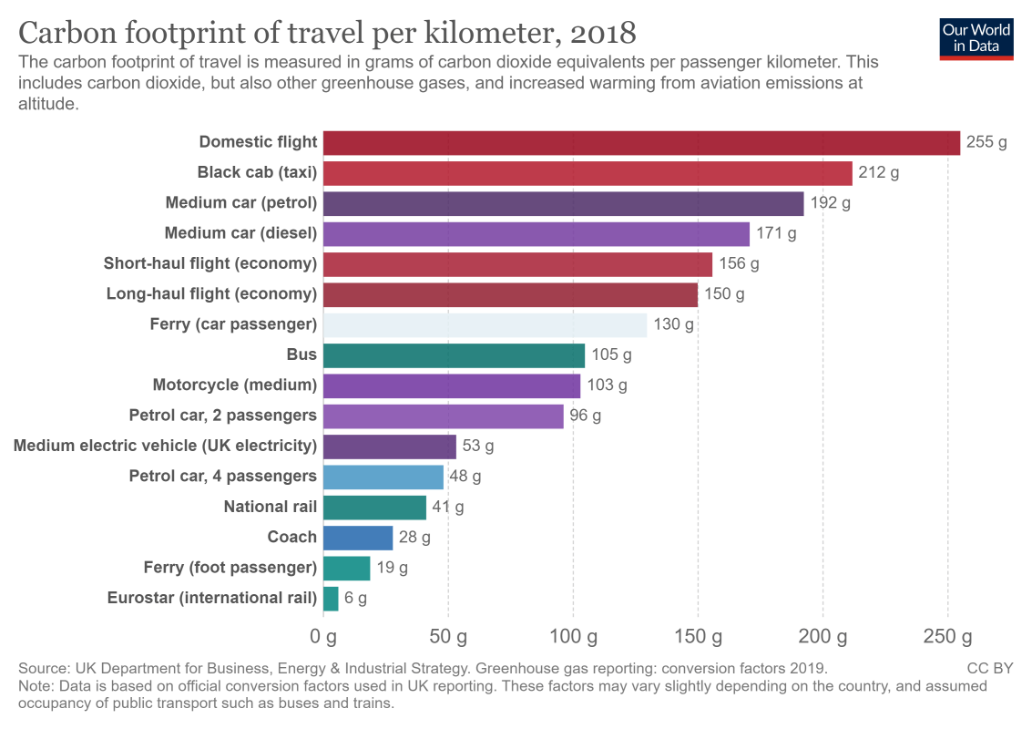 carbon footprint travel mode