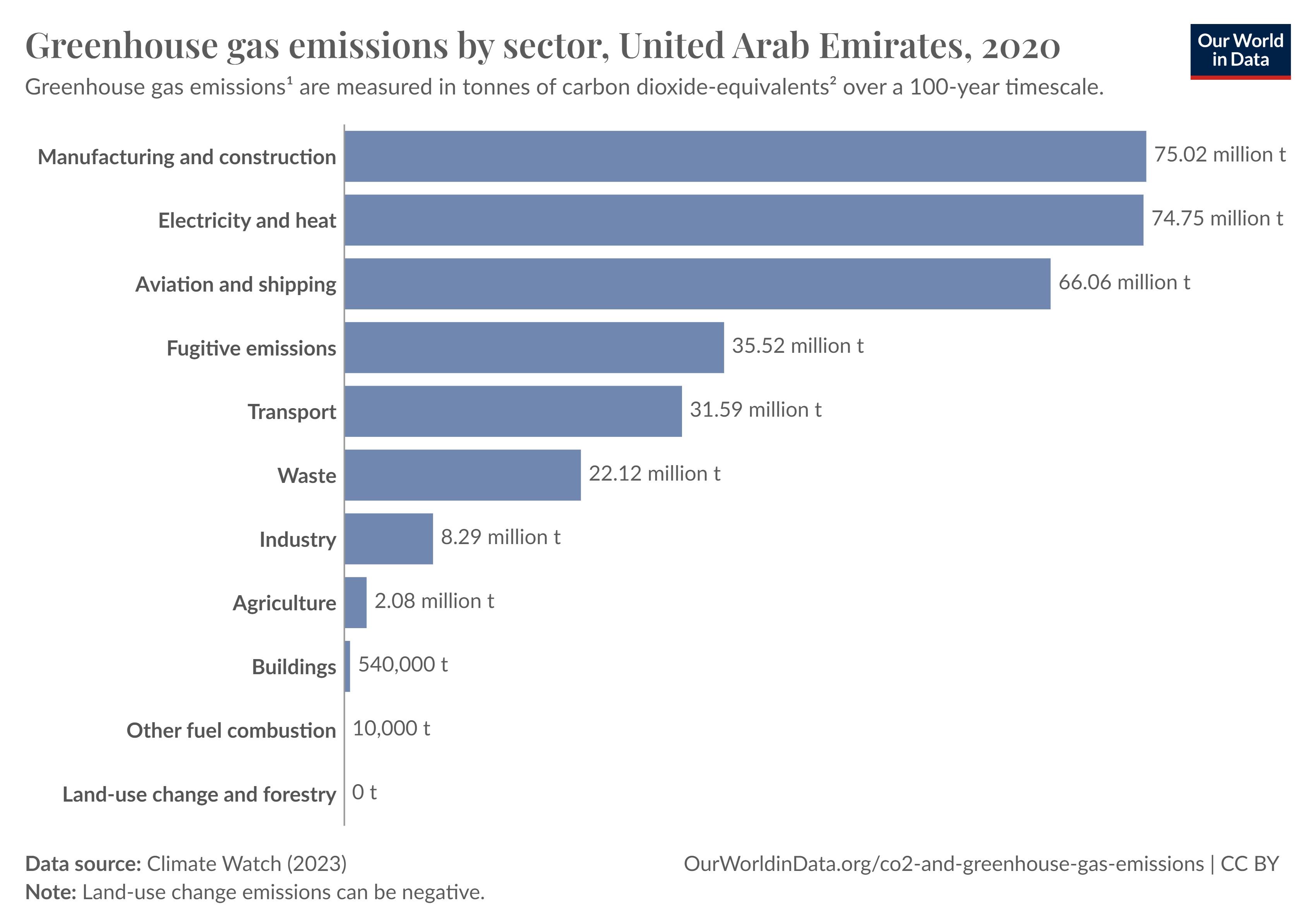 ghg emissions by sector